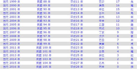 14歲屬什麼|十二生肖年份對照表 (西元、民國)